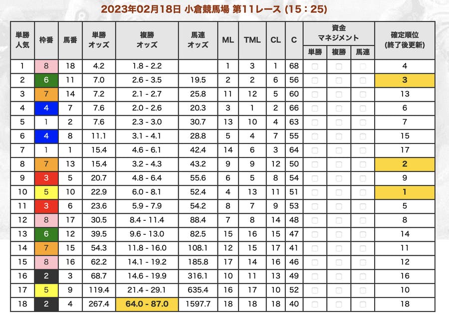 上位人気の馬のオッズバランスから穴馬を見抜く方法 - DMMオンラインサロン