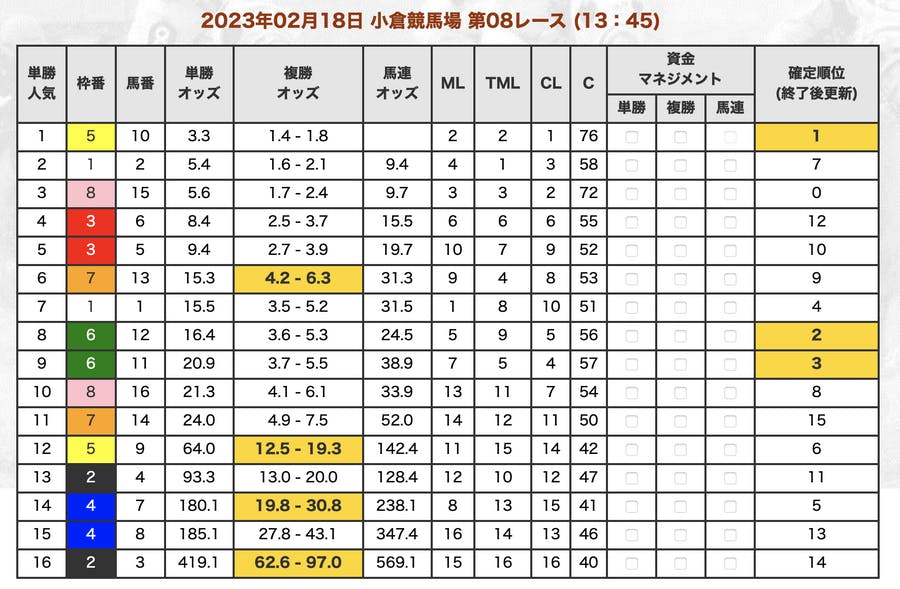 上位人気の馬のオッズバランスから穴馬を見抜く方法 - DMMオンラインサロン